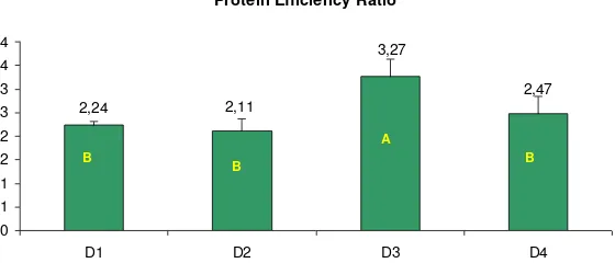 Figure 6. Protein Efficiency Ratio of broilers at day 35 