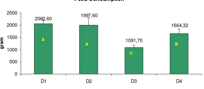 Figure 1. Feed consumtion of broilers at day 35 
