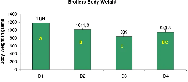 Figure 2. Body weight of broilers at day 35 