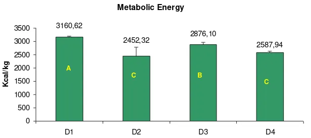 Figure 4. Metabolic Energy in broilers at day 35 