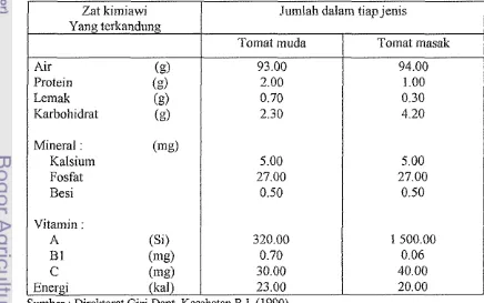 Tabel 2. Koinposisi nilai gizi buah tornat segar per 100 gram bahan 