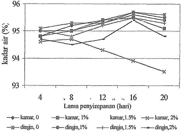 Gambar 7. Grafik perubahan kadar air buah tomat selama penyimpanan. 