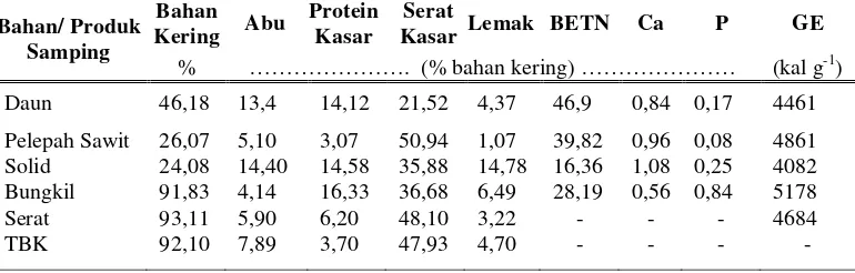 Tabel 1. Komposisi Nutrisi Produk Samping Tanaman dan Pengolahan Buah Kelapa Sawit (Kementerian Pertanian, 2011) 