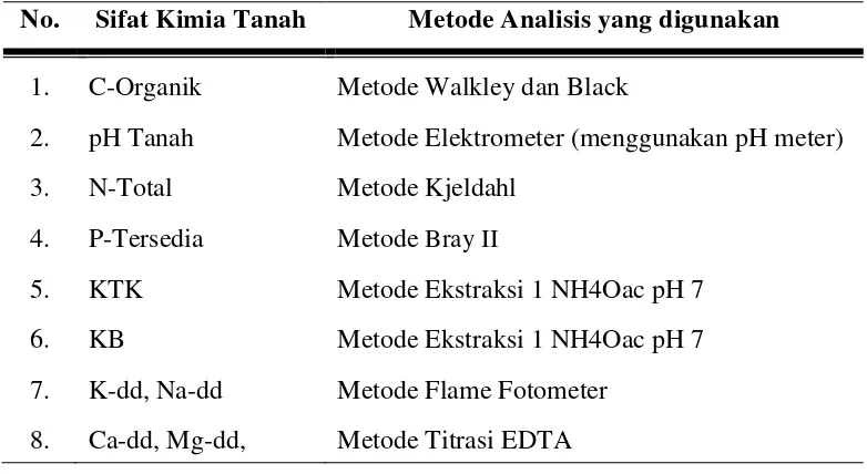 Tabel 2.  Metode Analisis Sifat Kimia Tanah di Laboratorium (Balittanah, 2009) 