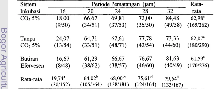Tabel 3. Tingkat kematangan oosit (M-11) pada berbagai periode pematangan dan sistem inkubasi (%) 