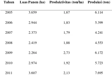 Tabel 1.6 Luas Panen dan Produktivitas Sorgum Indonesia 