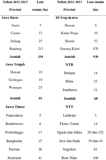 Tabel 1.7 Luas Penyebaran Tanaman Sorgum di Jawa, NTB dan NTT 