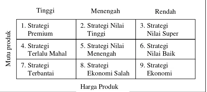 Gambar 3. Sembilan strategi harga-mutu (Kotler, 2000). 