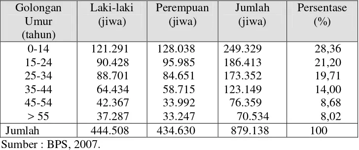 Tabel 2. Penduduk kota Bogor menurut lapangan usaha 
