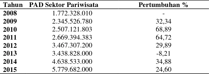 Tabel 4.4 Pendapatan Asli Daerah Sektor Pariwisata  