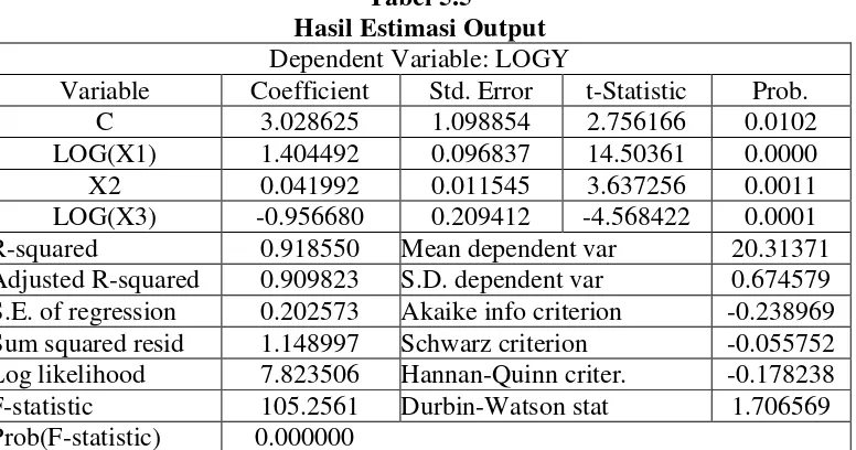 Tabel 5.5 Hasil Estimasi Output 