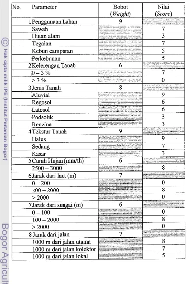 Tabel 3. Pemberian Bobot dan Skor untuk Kesesuaian Budidaya Tambak 
