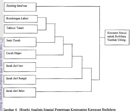Gambar 4. Hirarki Analisis Spasial Penentuan Kesesuaian Kawasan Budidaya 