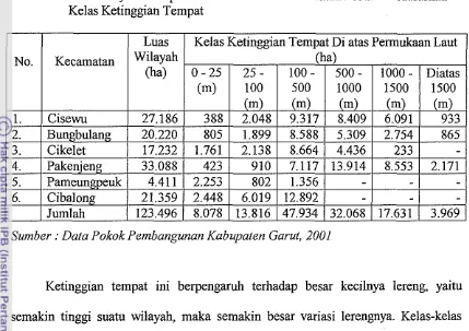 Tabel 5. Luas Wilayah Kabupaten Garut di Enam Kecamatan Pesisir Berdasarkan 