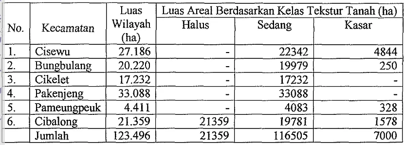 Tabel 7. Luas Wilayah Kabupaten Garut di Enam Kecamatan Pesisir Berdasarkan 