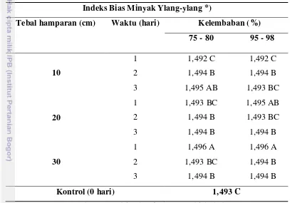 Tabel 6 Nilai indeks bias minyak ylang-ylang 