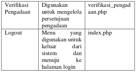 Tabel 1 Implementasi Antarmuka Adminstrator 
