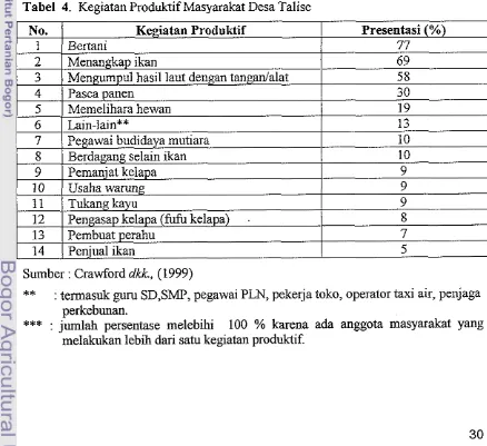 Tabel 4. Kegiatan Produktif Masyarakat Desa Talise 