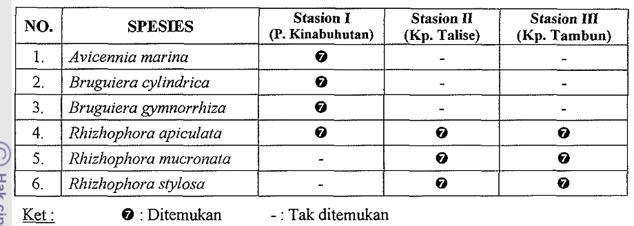 Tabel 8. Distribusi Spesies Mangrove 