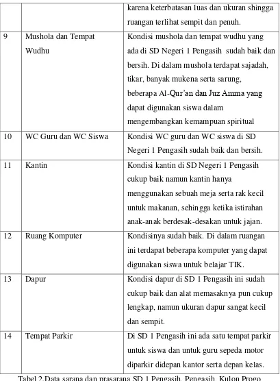 Tabel 2.Data sarana dan prasarana SD 1 Pengasih, Pengasih, Kulon Progo 
