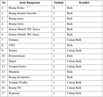 Tabel 1.Data sarana SD Negeri 1 Pengasih,Pengasih, Kulon Progo 