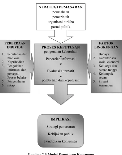 Gambar 2.3 Model Keputusan Konsumen 