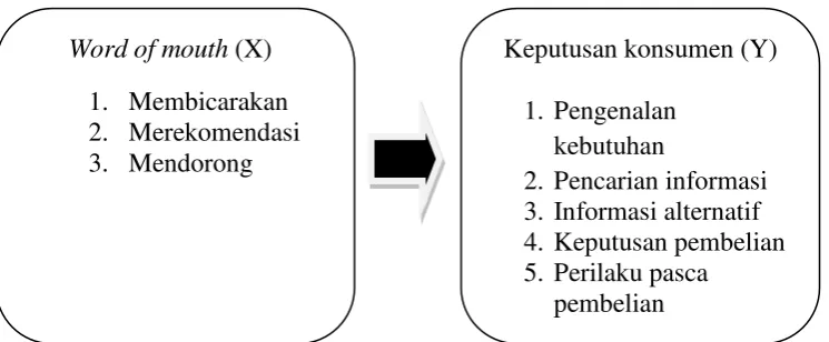 Gambar 2.4 Kerangka Pemikiran 