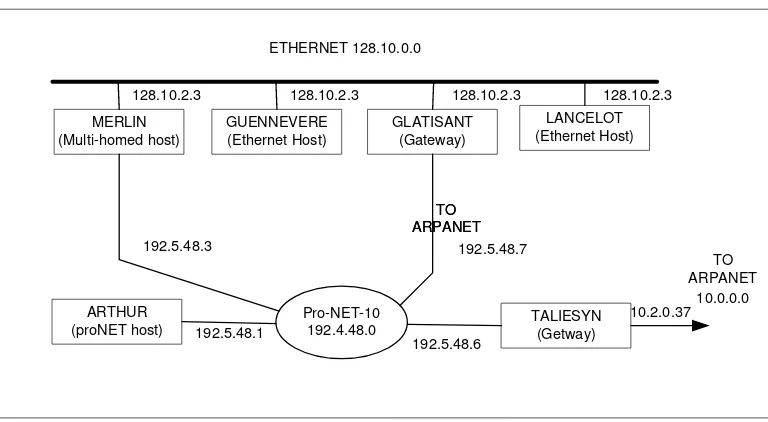 Gambar 2.10 Contoh konfigurasi IP Address (Comer, 1994 : 68) 