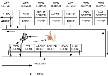 Gambar 2.15 Interaksi antara client dan server pada internet 