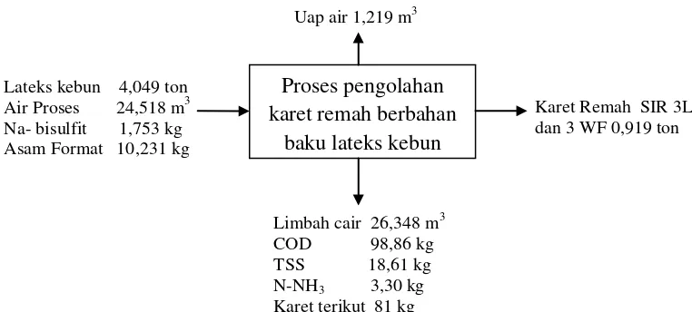 Gambar 1. Neraca massa proses pengolahan karet remah berbahan baku lateks kebun (Utomo, 2008) 