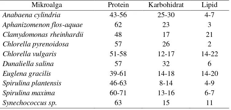 Tabel 4. Jenis mikroalga yang berpotensi untuk pangan 