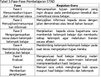 Tabel 3.Fase-Fase Pembelajaran STAD 