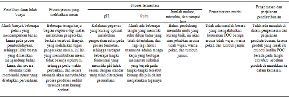 Tabel 2 Rincian Proses Pengawasan Mutu PT Alove Bali, Tahun 2013 