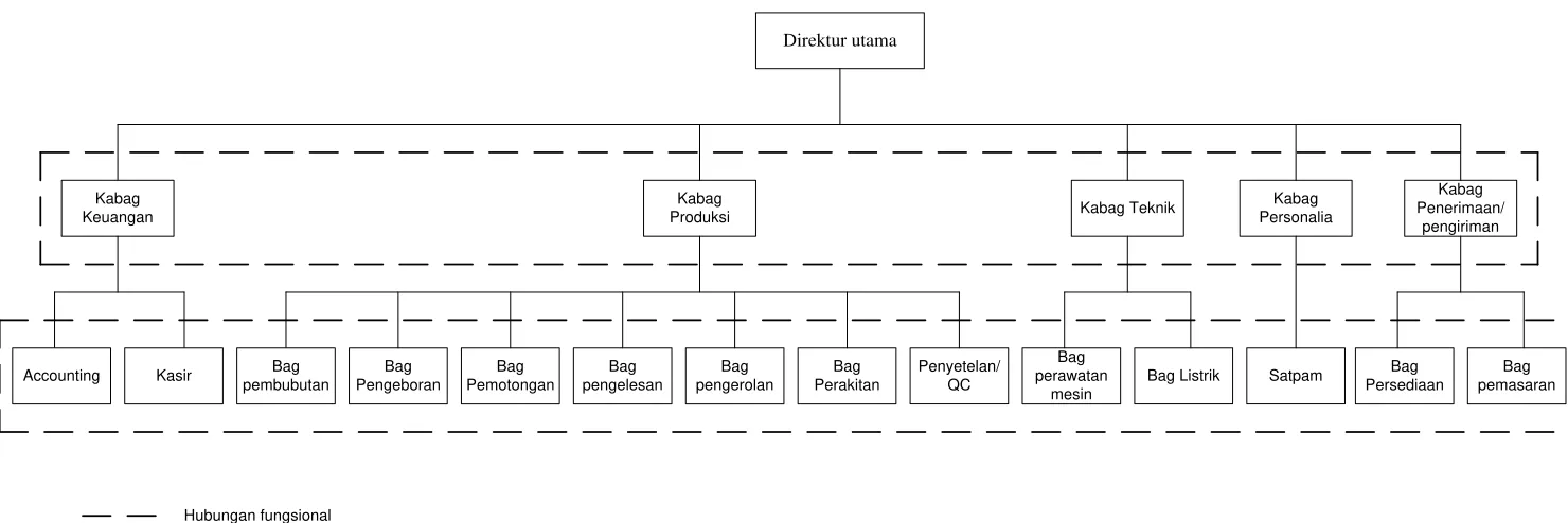 Gambar 2.1. Struktur Organisasi PT. Apindowaja Ampuh Persada 