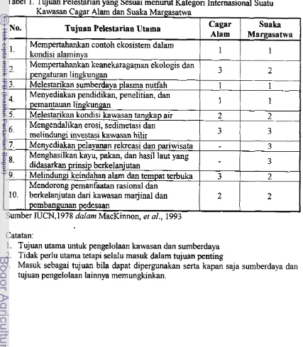 Tabel 1. Tujuan Pelestarian yang Sesuai menurut Kategori Internasional Suatu 