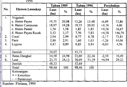 Tabel 5. Perbandingan Elemen Lansekap Pulau Rambut pada Tahuu 1986- 