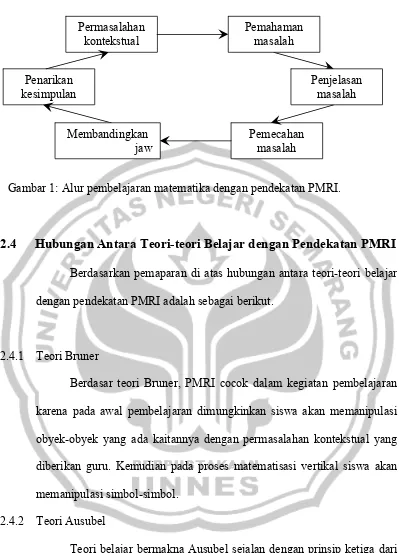 Gambar 1: Alur pembelajaran matematika dengan pendekatan PMRI. 