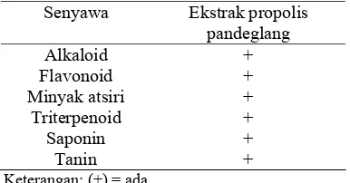 Tabel 1  Hasil analisis fitokimia ekstrak propolis (Lasmayanti 2007) 