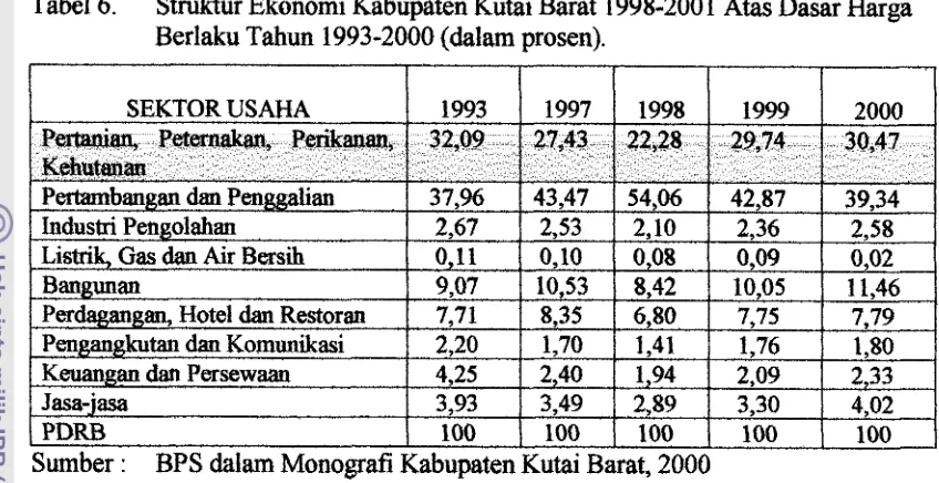 Tabel 6. Struktur Ekonomi Kabupaten Kutai Barat 1998-2001 Berlaku Tahun 1993-2000 (dalam prosen)
