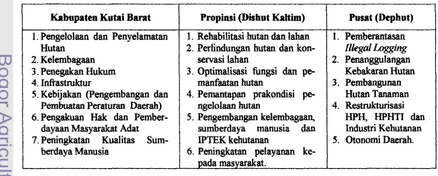 Tabel 1 1. Program Pengelolaan Hutan antara Pemerintah Pusat, Propinsi dan 