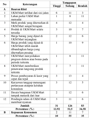 Tabel 2. Hasil Wawancara Terhadap 20 orang Konsumen UKM MartKoperasi Mahasiswa Universitas Lampung