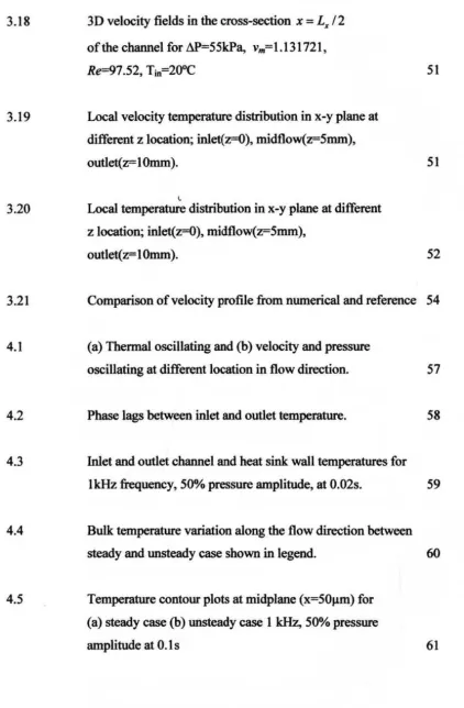 FIGURE NO. TITLE 3.18 3D velocity fields in the cross-section x = Lx I 2 