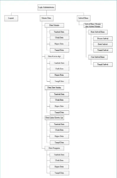 Gambar 3.16 Struktur Menu Assisten Urusan Masinis 