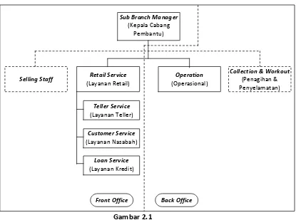 Gambar 2.1 Struktur Organisasi PT. Bank Tabungan Negara (Persero), Tbk Kantor Cabang 