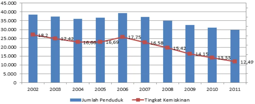 Tabel 1. Profil Kemiskinan di Indonesia Tahun 2002 – 2011 
