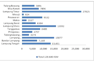Tabel 3. Kabupaten/Kota Penerima PKH di Provinsi Lampung 2011 – 2014 
