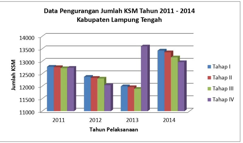 Tabel 4.  Pengurangan Jumlah KSM Penerima PKH di Kabupaten Lampung 