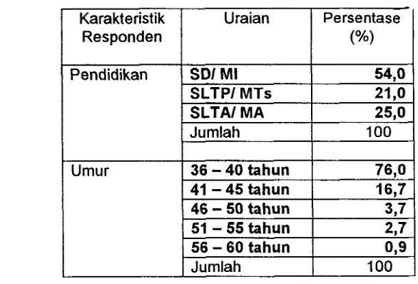 Tabel 1. Karakteristik tingkat pendidikan dan umur responden 