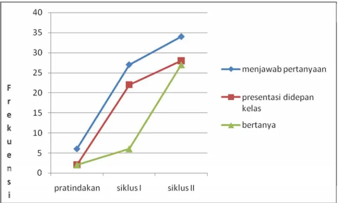 Tabel diatas dapat disajikan dalam diagram sebagai berikut :