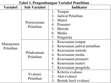 Tabel 1. Pengembangan Variabel Penelitian 